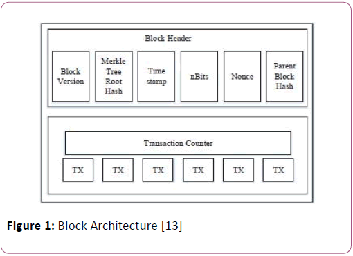 Information-Technology-Block-Architecture